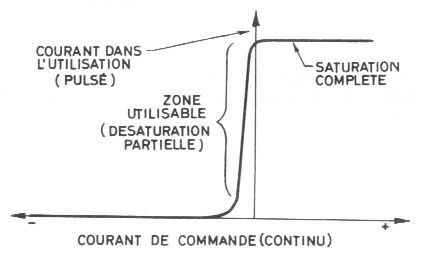 Caractéristique d'autosaturation