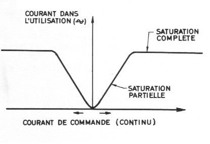 caractéristique réactance